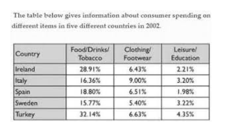 Given information. The Table below gives information. The Table below gives information on Consumer spending on different items. The Table below gives information on Consumer spending on different items in Five different Countries in 2002.. The Table below gives information about Consumer spending.